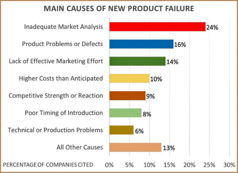 Sensors Insights 1a 2017-12-01 Fig3 Fig. 3: The leading cause of new product failure has been determined to be inadequate market analysis at 24% of the companies queried. The next closest was product problems or defects at 16%.